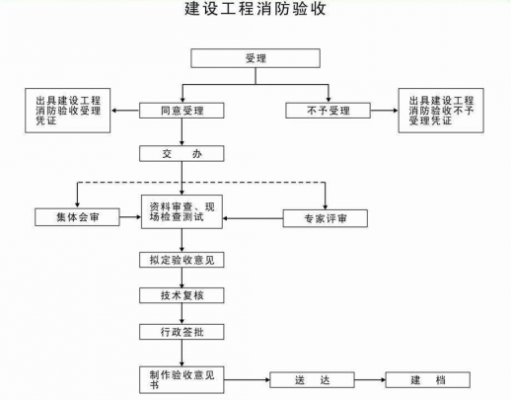 中广科普 建筑工程消防验收需要哪些资料